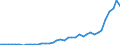 Flow: Exports / Measure: Values / Partner Country: World / Reporting Country: Germany