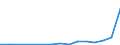 Flow: Exports / Measure: Values / Partner Country: World / Reporting Country: Hungary