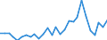 Flow: Exports / Measure: Values / Partner Country: World / Reporting Country: Israel