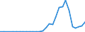 Handelsstrom: Exporte / Maßeinheit: Werte / Partnerland: World / Meldeland: Lithuania