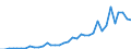 Flow: Exports / Measure: Values / Partner Country: World / Reporting Country: New Zealand