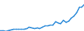 Flow: Exports / Measure: Values / Partner Country: World / Reporting Country: Spain