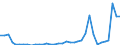 Flow: Exports / Measure: Values / Partner Country: World / Reporting Country: Sweden