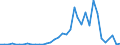 Flow: Exports / Measure: Values / Partner Country: Bahrain / Reporting Country: Australia