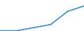 Flow: Exports / Measure: Values / Partner Country: Bahrain / Reporting Country: Mexico