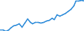 Flow: Exports / Measure: Values / Partner Country: World / Reporting Country: Australia