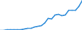 Flow: Exports / Measure: Values / Partner Country: World / Reporting Country: Austria