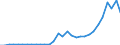 Flow: Exports / Measure: Values / Partner Country: World / Reporting Country: Czech Rep.