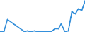 Flow: Exports / Measure: Values / Partner Country: World / Reporting Country: Estonia