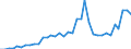 Flow: Exports / Measure: Values / Partner Country: World / Reporting Country: France incl. Monaco & overseas