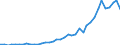 Flow: Exports / Measure: Values / Partner Country: World / Reporting Country: Germany