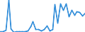 Flow: Exports / Measure: Values / Partner Country: World / Reporting Country: Greece