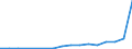 Flow: Exports / Measure: Values / Partner Country: World / Reporting Country: Hungary