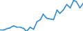 Handelsstrom: Exporte / Maßeinheit: Werte / Partnerland: World / Meldeland: Israel