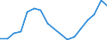 Flow: Exports / Measure: Values / Partner Country: World / Reporting Country: Japan