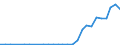 Flow: Exports / Measure: Values / Partner Country: World / Reporting Country: Latvia