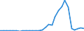 Handelsstrom: Exporte / Maßeinheit: Werte / Partnerland: World / Meldeland: Lithuania