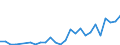 Handelsstrom: Exporte / Maßeinheit: Werte / Partnerland: World / Meldeland: New Zealand