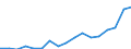 Flow: Exports / Measure: Values / Partner Country: World / Reporting Country: Poland