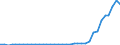 Flow: Exports / Measure: Values / Partner Country: World / Reporting Country: Portugal