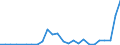 Flow: Exports / Measure: Values / Partner Country: World / Reporting Country: Slovakia