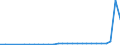 Flow: Exports / Measure: Values / Partner Country: World / Reporting Country: Slovenia