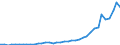 Flow: Exports / Measure: Values / Partner Country: World / Reporting Country: Spain