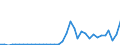 Flow: Exports / Measure: Values / Partner Country: World / Reporting Country: Sweden