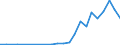 Flow: Exports / Measure: Values / Partner Country: Canada / Reporting Country: Israel