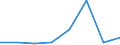 Flow: Exports / Measure: Values / Partner Country: China / Reporting Country: EU 28-Extra EU