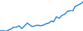 Flow: Exports / Measure: Values / Partner Country: World / Reporting Country: Australia