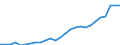 Flow: Exports / Measure: Values / Partner Country: World / Reporting Country: Austria