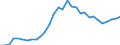 Flow: Exports / Measure: Values / Partner Country: World / Reporting Country: Belgium