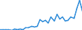 Handelsstrom: Exporte / Maßeinheit: Werte / Partnerland: World / Meldeland: Chile