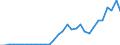 Flow: Exports / Measure: Values / Partner Country: World / Reporting Country: Czech Rep.