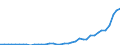 Flow: Exports / Measure: Values / Partner Country: World / Reporting Country: Denmark