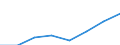 Flow: Exports / Measure: Values / Partner Country: World / Reporting Country: EU 28-Extra EU