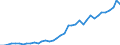 Flow: Exports / Measure: Values / Partner Country: World / Reporting Country: Germany