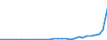 Flow: Exports / Measure: Values / Partner Country: World / Reporting Country: Hungary