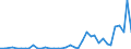 Flow: Exports / Measure: Values / Partner Country: World / Reporting Country: Iceland