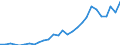 Flow: Exports / Measure: Values / Partner Country: World / Reporting Country: Israel