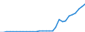 Flow: Exports / Measure: Values / Partner Country: World / Reporting Country: Latvia