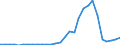 Flow: Exports / Measure: Values / Partner Country: World / Reporting Country: Lithuania