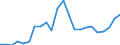 Flow: Exports / Measure: Values / Partner Country: World / Reporting Country: Luxembourg