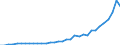 Flow: Exports / Measure: Values / Partner Country: World / Reporting Country: Mexico