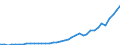 Flow: Exports / Measure: Values / Partner Country: World / Reporting Country: Netherlands