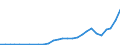 Flow: Exports / Measure: Values / Partner Country: World / Reporting Country: Poland