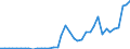 Flow: Exports / Measure: Values / Partner Country: World / Reporting Country: Portugal