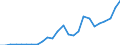 Flow: Exports / Measure: Values / Partner Country: World / Reporting Country: Slovakia