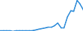 Flow: Exports / Measure: Values / Partner Country: World / Reporting Country: Slovenia